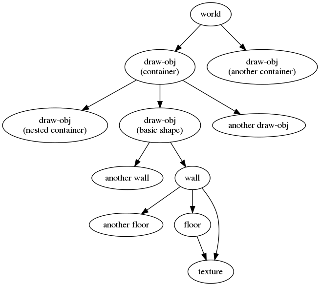 digraph {
  world -> container
  container[label="draw-obj\n(container)"]
  world -> "draw-obj\n(another container)"
  container -> "draw-obj\n(nested container)"
  container -> draw_obj
  draw_obj[label="draw-obj\n(basic shape)"]
  container -> "another draw-obj"
  draw_obj -> "another wall"
  draw_obj -> wall
  wall -> "another floor"
  wall -> floor
  wall -> texture
  floor -> texture
}