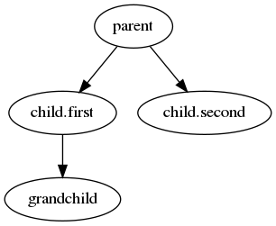 digraph {
  parent -> "child.first"
  parent -> "child.second"
  "child.first" -> grandchild
}